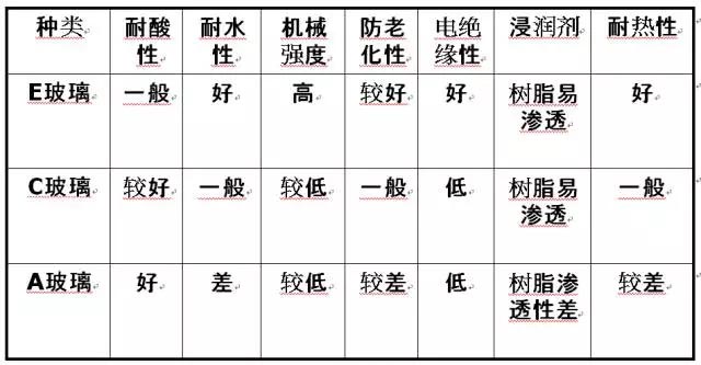 玻璃纖維按堿金屬氧化物含量又分為三大類：無堿、中堿、高堿玻纖