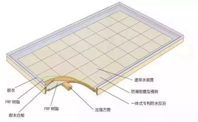 除了模壓工藝，整體衛(wèi)浴底盤（復(fù)合材料）的常見成型工藝還有手糊工藝和真空導(dǎo)入工藝。