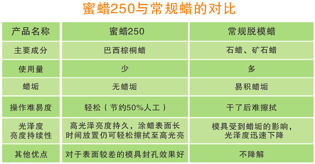 美國Stoner蜜蠟250 玻璃鋼脫模蠟與常規(guī)蠟的對比