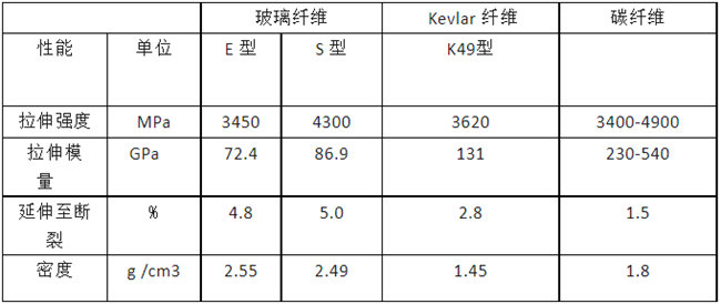 玻璃纖維、碳纖維、 Kevlar 纖維的性能對比