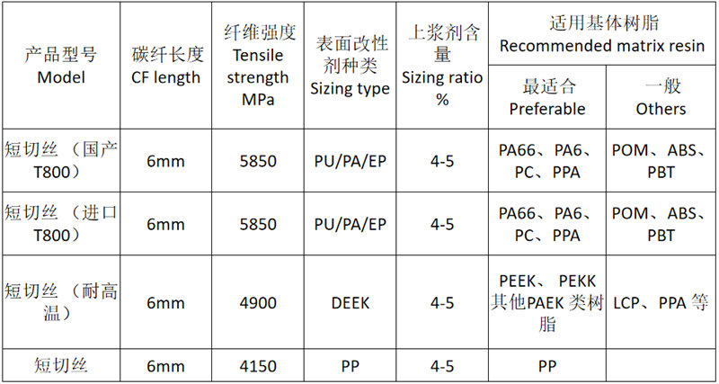 廣東博皓供應(yīng)的塑料改性用碳纖維短切絲的特種品類規(guī)格