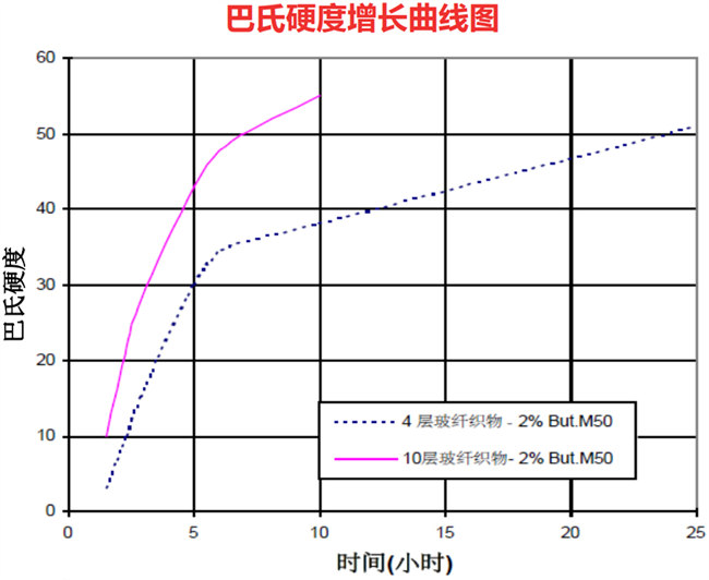 AOC力聯思Synolite新麗材樹脂的巴氏硬度增長曲線圖