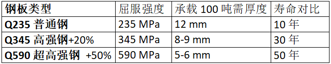 鋼板類型、厚度、強度與壽命的對比數(shù)據(jù)